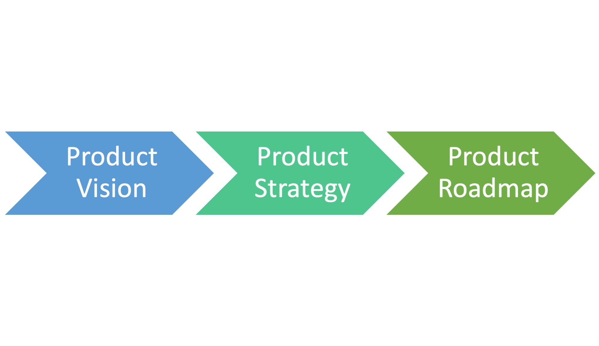 How To Set A Product Vision